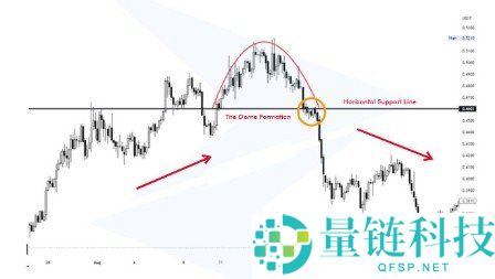 圆顶和圆底形态详解及示例分析