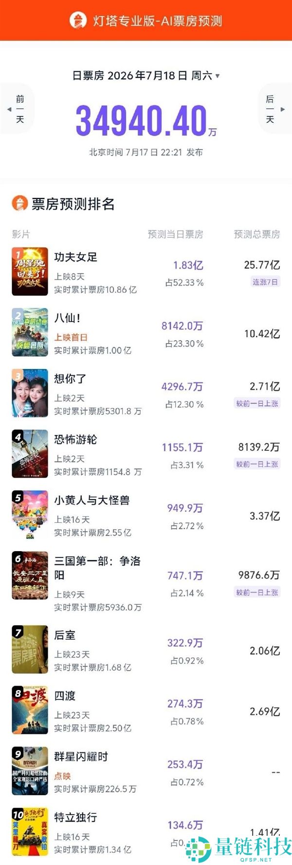 电影《八仙》暑期档获8.3高分,票房有望突破10亿