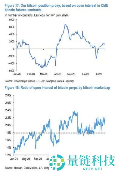 摩根大通:比特币迎来振奋讯号,Strategy狂囤美元成最强后盾!