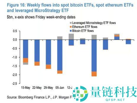 摩根大通:比特币迎来振奋讯号,Strategy狂囤美元成最强后盾!