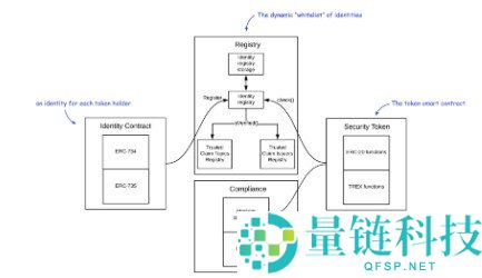 代币化证券中的过户代理解析:证券代币化后的变化揭秘
