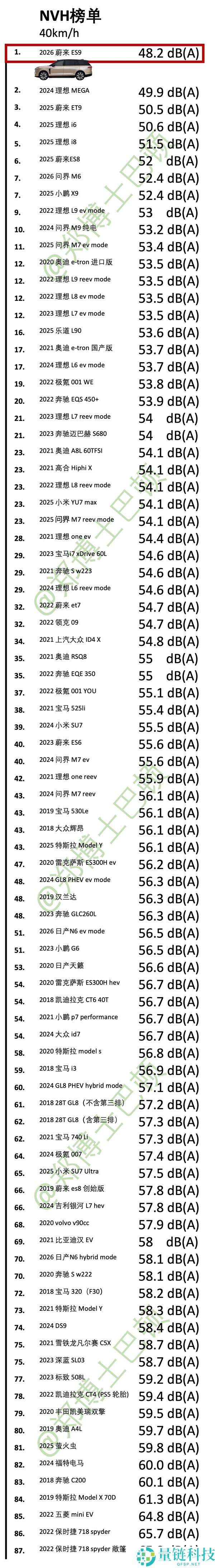 蔚来ES9超越MEGA,刷新多项NVH性能数据