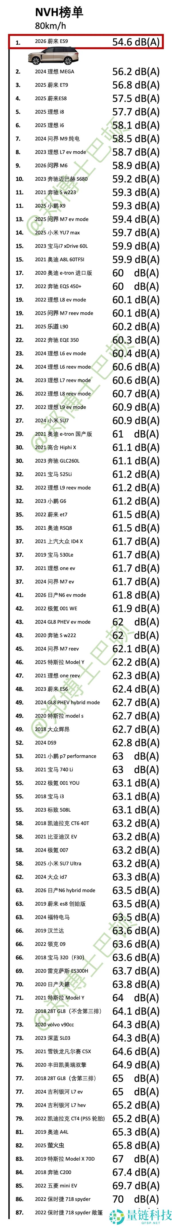 蔚来ES9超越MEGA,刷新多项NVH性能数据