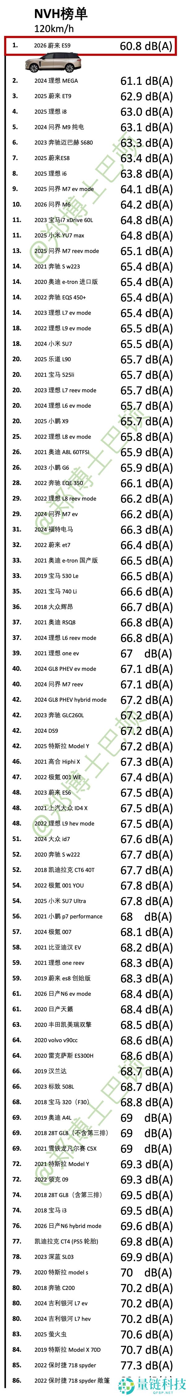 蔚来ES9超越MEGA,刷新多项NVH性能数据