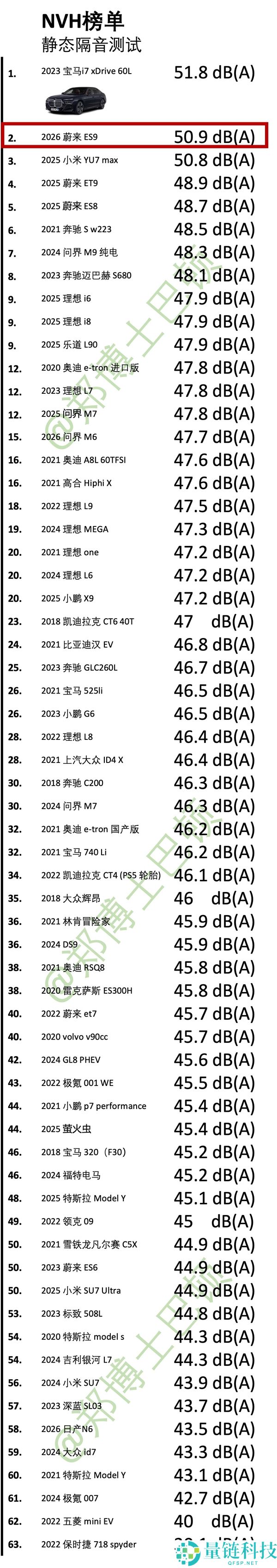 蔚来ES9超越MEGA,刷新多项NVH性能数据