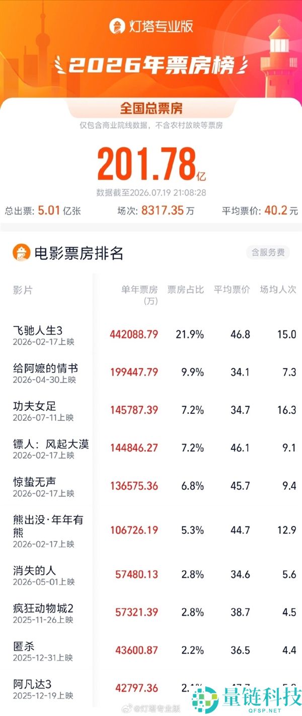 《功夫女足》票房逆袭：星爷新作9天闯入年度TOP3