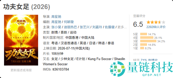 《功夫女足》票房逆袭:星爷新作9天闯入年度TOP3