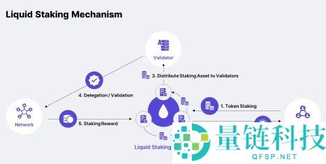 流动性质押的定义及其在保持资产流动性与赚取收益中的应用