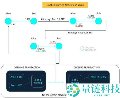 比特币闪电网络解析：如何让比特币成为日常支付工具