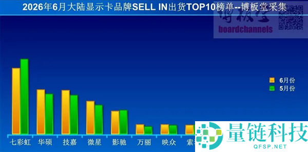 6月大陆显卡出货量排名：七彩虹夺冠、华硕紧随其后，环比微涨2%