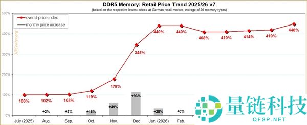 DIY装机成本飙升：DDR5价格暴涨至去年7月的448%，所有型号均在上涨