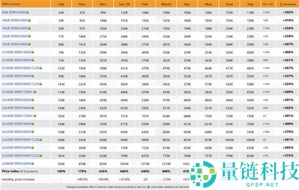 DIY装机成本飙升：DDR5价格暴涨至去年7月的448%，所有型号均在上涨