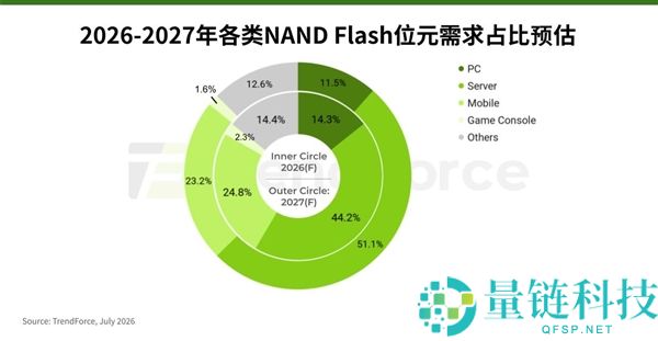 2023年NAND Flash供需缺口达4%-5%，存储价格上涨将持续一年
