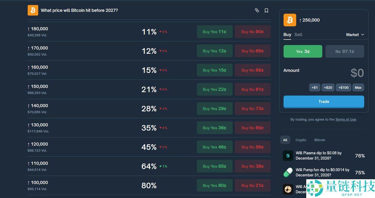 Polymarket 预测:今年比特币(BTC)触及 15 万美元概率仅 21%