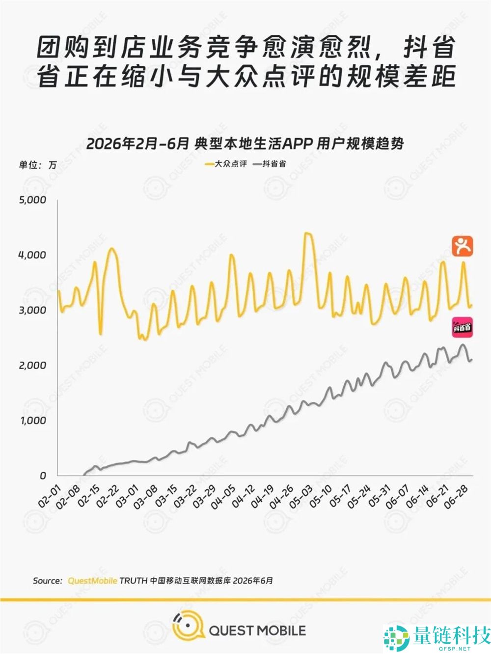 抖省省进军群众点评市场，美团如何应对抖音的强势攻势？
