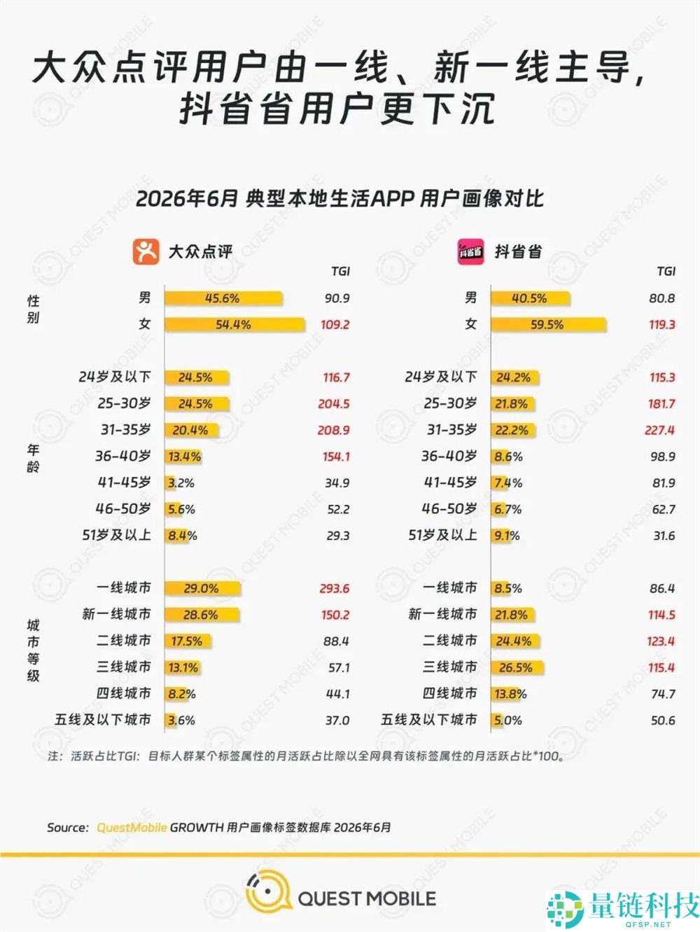 抖省省进军群众点评市场,美团如何应对抖音的强势攻势?