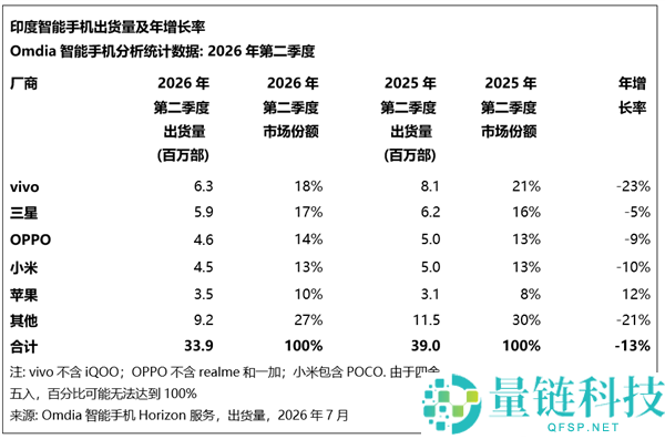 vivo在印度手机市场称霸，二季度出货量超过三星与苹果