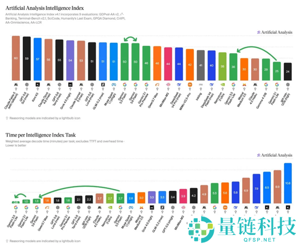 谷歌Gemini跌出全球前十名,旗舰3.5 Pro再度缺席分析