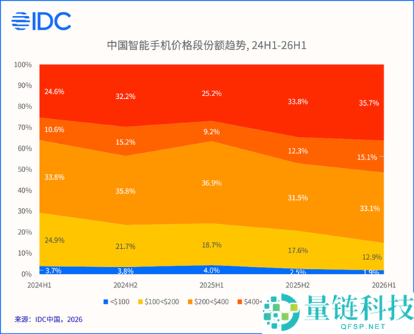 华为逆势增长,国内手机市场连续5季度下滑,市场份额稳居第一
