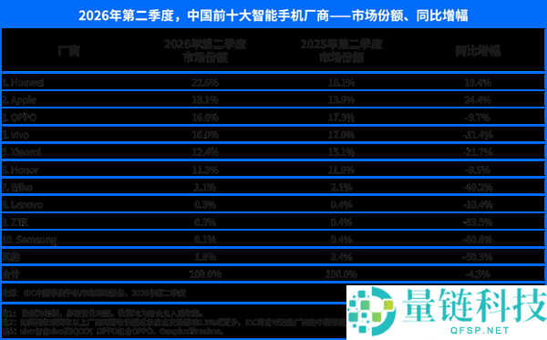 华为逆势增长,国内手机市场连续5季度下滑,市场份额稳居第一