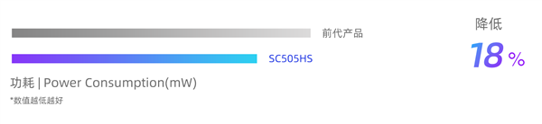 国产手机CMOS思特威SC505HS发布:功耗降低18%,视频拍摄更省电