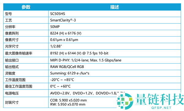 国产手机CMOS思特威SC505HS发布:功耗降低18%,视频拍摄更省电