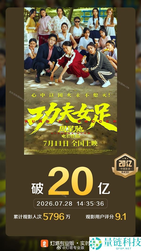 《功夫女足》票房突破20亿 超越《给阿嬷的情书》跻身年度票房前二