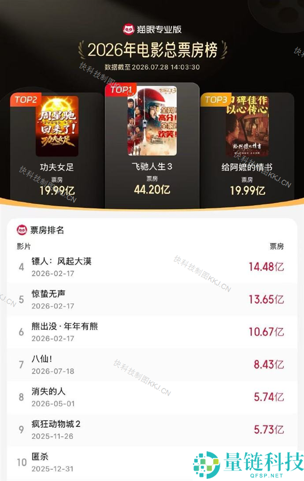 《功夫女足》票房突破20亿 超越《给阿嬷的情书》跻身年度票房前二