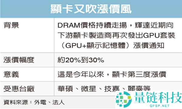 英伟达显卡年内第三次暴涨，玩家直呼买不起：降价幅度高达30%