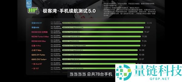 最新手机续航测试TOP10榜单：荣耀占据前两名，小米四款机型强势入围