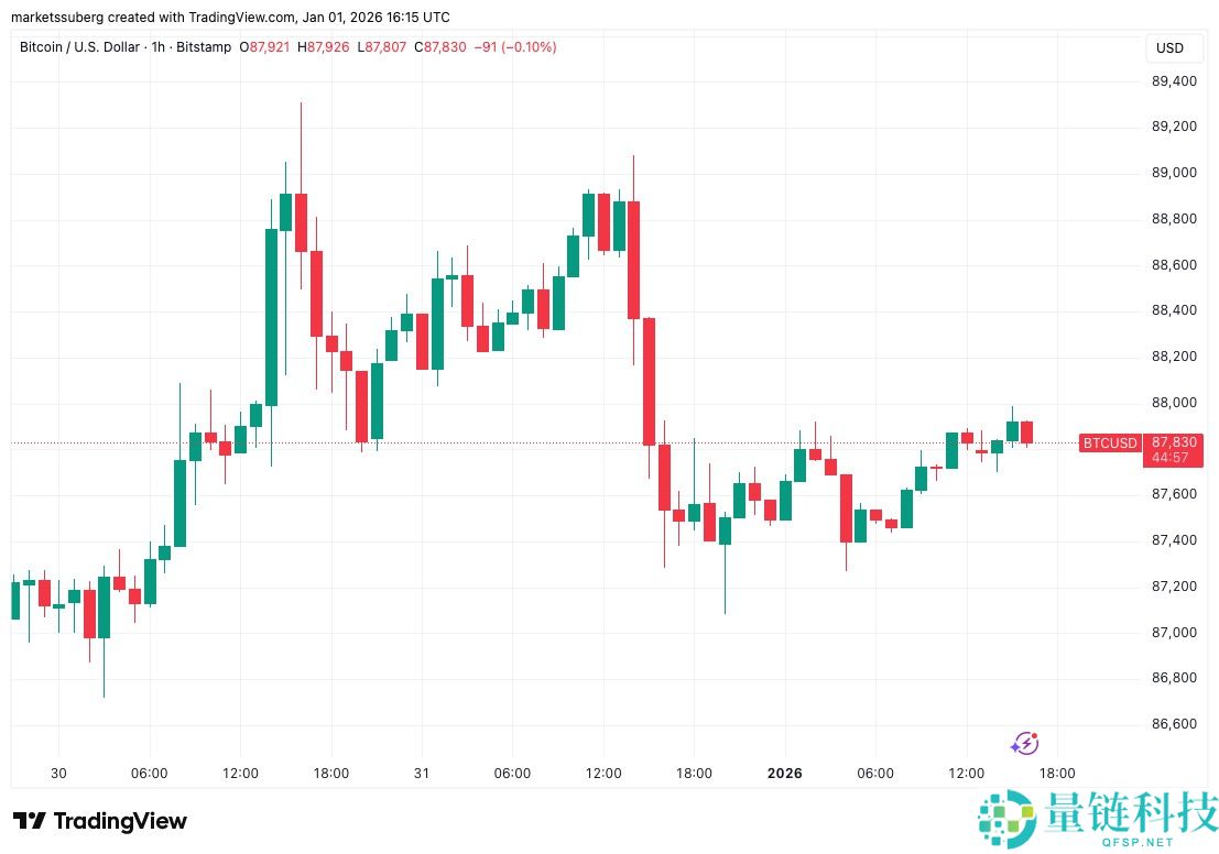 比特币 RSI 关键突破解析：高管断言 4 年 BTC 价格周期终结