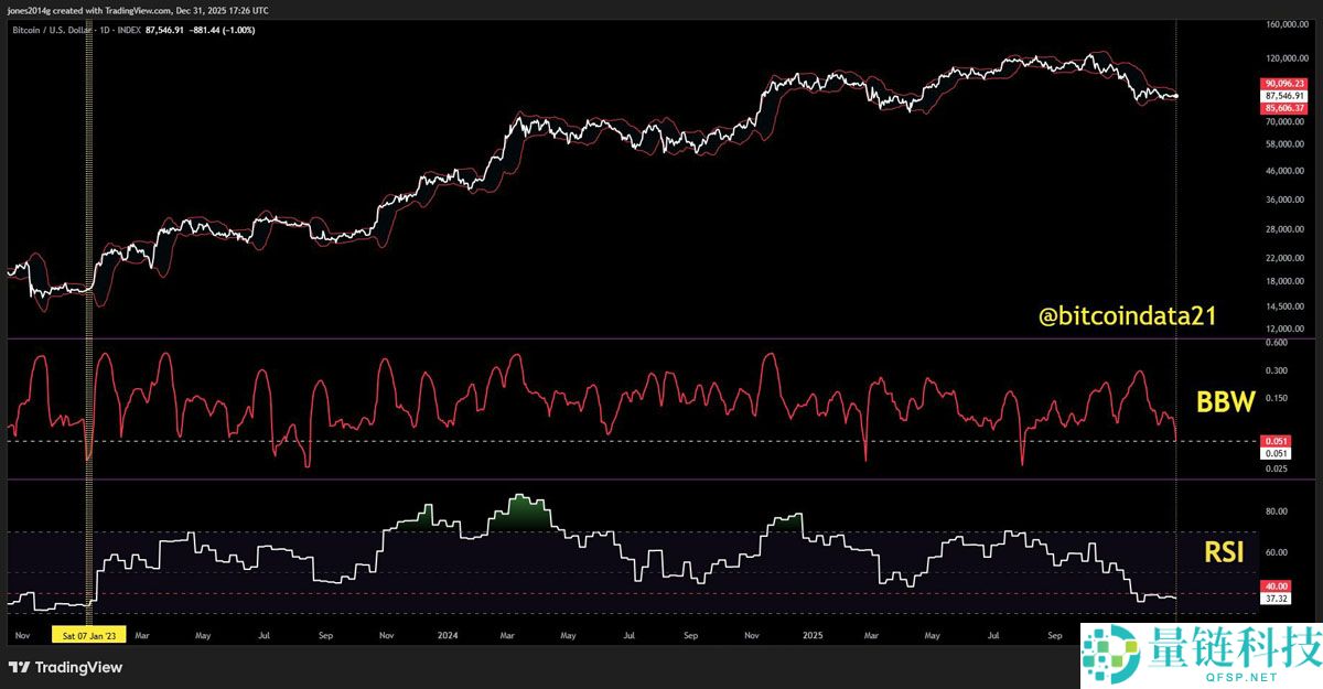 比特币 RSI 关键突破解析：高管断言 4 年 BTC 价格周期终结