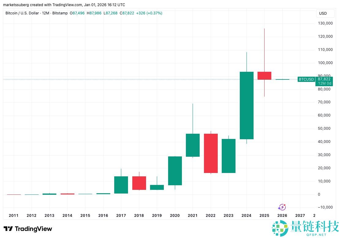 比特币 RSI 关键突破解析：高管断言 4 年 BTC 价格周期终结