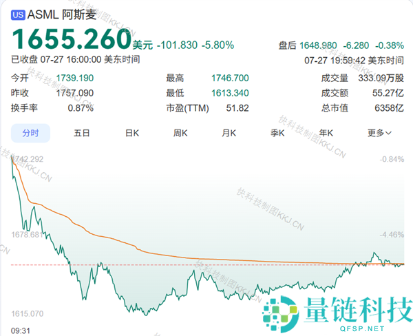 国产光刻机小批量消费破局，阿斯麦股价狂跌8%！