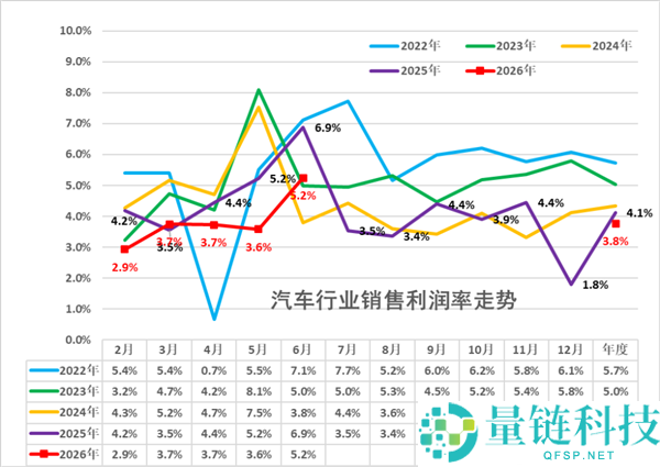 电池价格暴涨迫使车企利润缩水至1.3万，乘联分会警告：无电池生产权将失去话语权