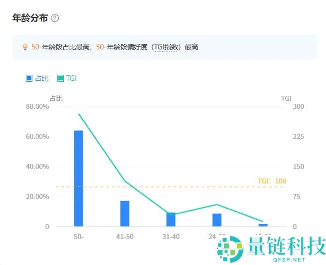 “11个账号月增百万粉丝，发布134万条视频，AI短剧亟需‘爆款内容’”