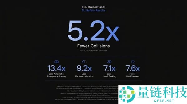 特斯拉FSD最新数据揭示：人类驾驶事故率高于自动驾驶5.2倍