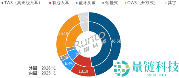 TWS耳机销量下滑，耳夹耳机逆势增长34%成为新宠