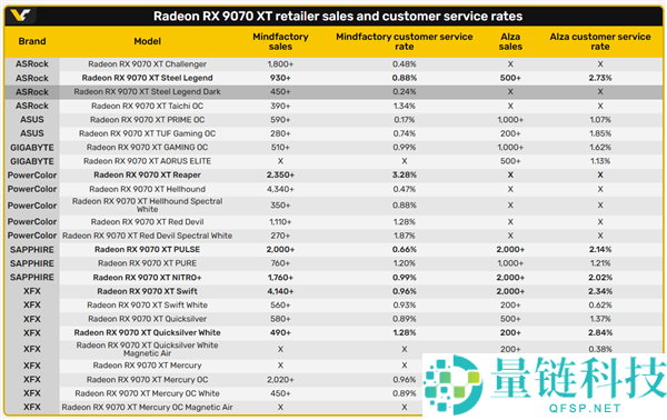 RX 9070 XT最低价型号返修率高达3.28%，省钱效果反而花钱，比旗舰款高出7倍！