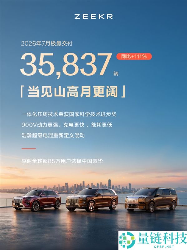 极氪7月新车交付量达35837辆，同比暴涨111%，增速领跑行业新势力