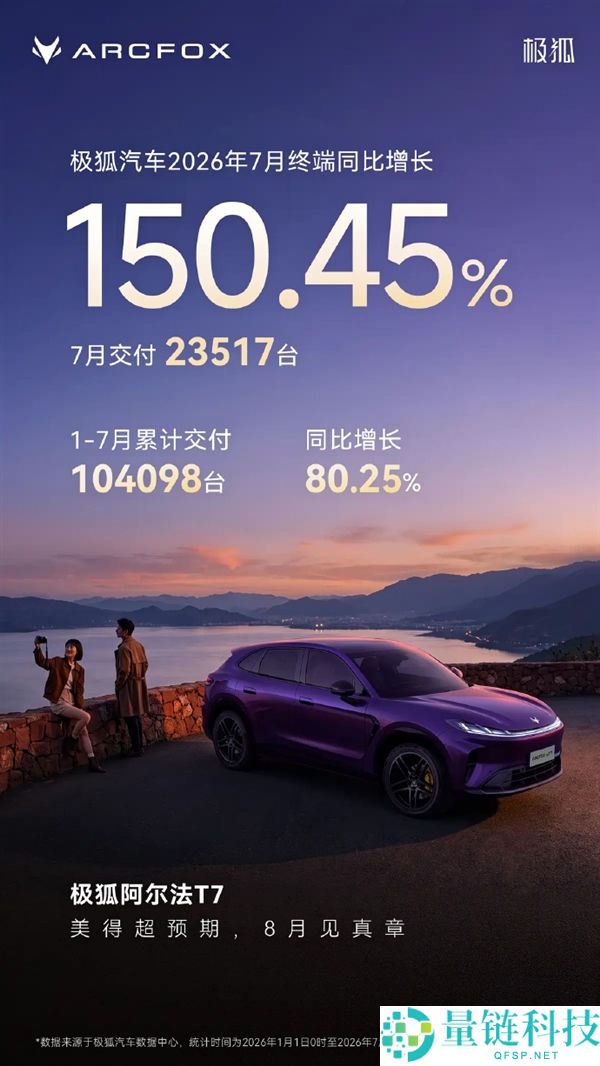 极狐汽车7月交付量达23517台 同比增长超150% 2023年累计交付超10万台
