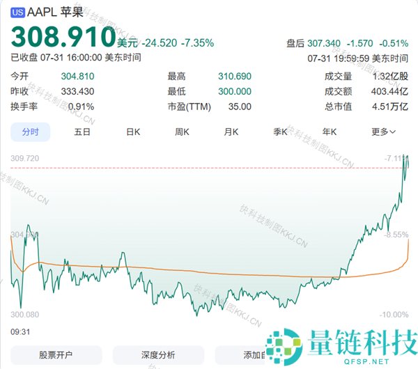 美股一周动态：苹果市值超越英伟达却被反超3500亿美元