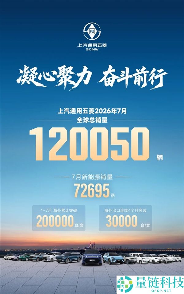 上汽通用五菱7月全球销量达120,050辆 海外出口累计突破20万台