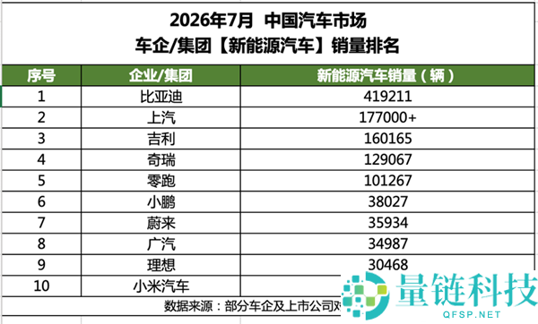 比亚迪7月续任新动力车企销量冠军，海外销量接近18万辆