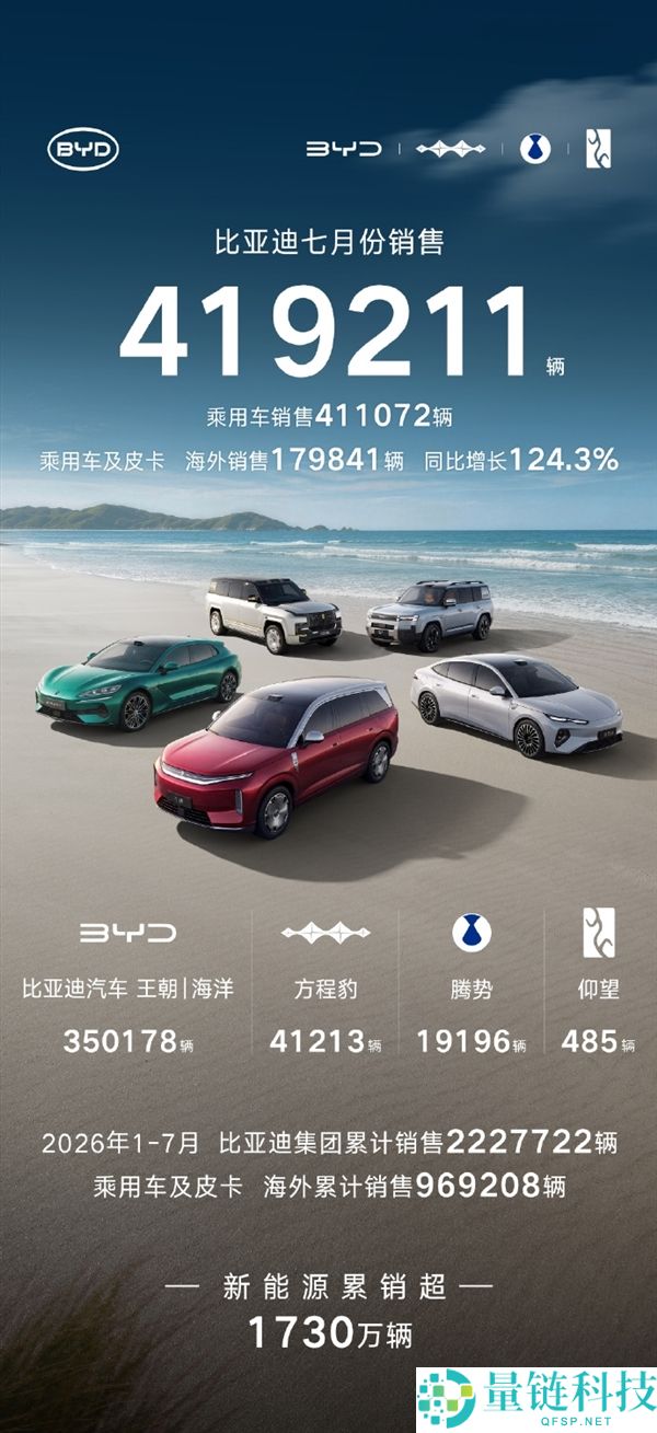 比亚迪7月续任新动力车企销量冠军，海外销量接近18万辆