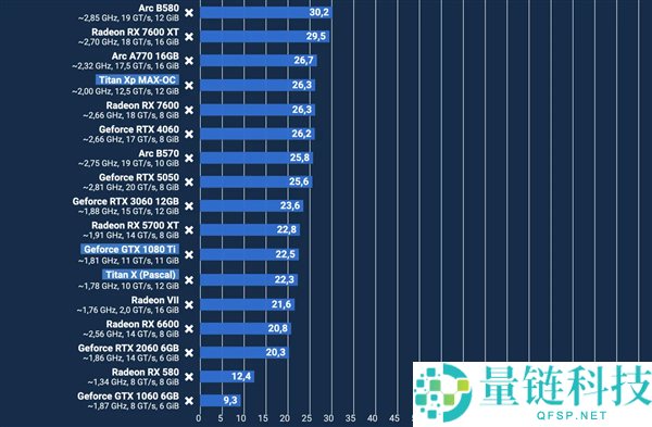 十年后重测GTX 1080 Ti显卡：性能依旧强劲，能效表现不佳