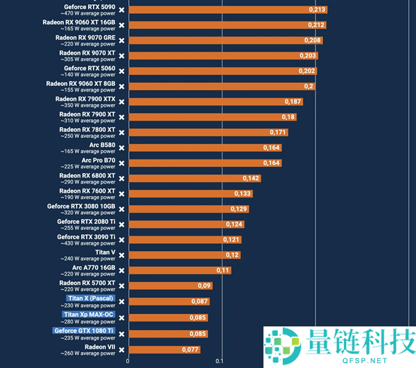 十年后重测GTX 1080 Ti显卡:性能依旧强劲,能效表现不佳