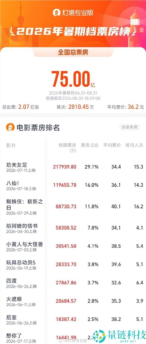 暑期档票房破75亿，《功夫女足》领跑，《八仙》成黑马