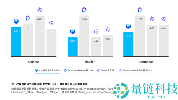 腾讯混元Hy ASR 3.0预览发布：上下文理解的语音识别技术革新