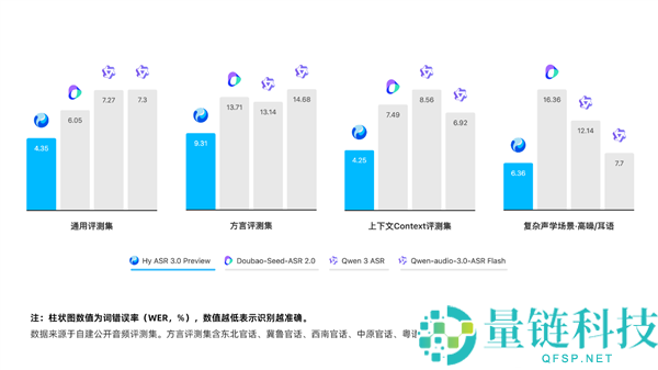 腾讯混元Hy ASR 3.0预览发布：上下文理解的语音识别技术革新